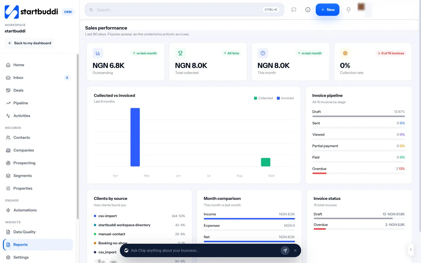 startbuddi: CRM reports: money collected and outstanding, the invoice pipeline and clients by source